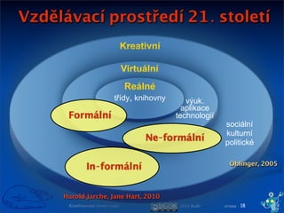 2014 BoBr stranaKombinované formy výuky
Kreativní
Virtuální
Oblinger, 2005
Reálné
třídy, knihovny výuk.
aplikace
technologií
sociální
kulturní
politické
Vzdělávací prostředí 21. století
18
In-formální
Ne-formální
Formální
Harold Jarche, Jane Hart, 2010
 