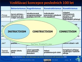 2014 BoBr stranaKombinované formy výuky
Behaviorismus Kognitivismus Konstruktivismus Konektivismus
Princip
poznávání
černá skřínka –
zkoumá se jen
vnější chování
strukturované
programovatelné
poznání (mozek
jako skladiště)
individuální
poznávání založené
na sociálním
principu
chápání
informačních
struktur v síti
(překonává
individuální přístup)
Proč? metoda cukru a
biče (Pavlov)
řízené poznávání
navazující na
předchozí znalosti
osobní nasazení,
sociální a kulturní
prostředí, aktivizace
různorodost sítě
umožňuje najít
nejvhodnější cestu
Funkce
paměti
opakovaná
zkušenost,
objektivismus
kódování,
ukládání, vybavení
znalosti dynamicky
konstruovány na
základě předchozích
znalosti
konstruovány na
základě dynamicky
se měnící sítě
Jak? podnět, reakce
definování cílů dle
osnov, plnění
plánu, ověřování
vlastní zájem,
osobní kontakt s
lidmi
aktivní účast v síti
Typická
metodika
plnění úkolu
(dril)
učení zpaměti,
procvičování,
zkoušení
řešení
problémových úloh
komplexní přístup
využívající rozličné
zdroje
George Siemens, http://www.elearnspace.org/Articles/connectivism_self-amused.htm, 2006
9
Vzdělávací koncepce posledních 100 let
 
