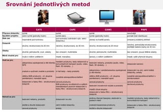 Srovnání jednotlivých metod 
CATI 
CAPI 
CAWI 
PAPI 
Příprava dotazníku 
rychlé 
rychlé 
rychlé 
náročnější 
Spuštění projektu 
velmi rychlé (jednotky hodin) 
rychlé (den) 
rychlé ((jednotky hodin) 
pomalé (tisk+distribuce) 
Sběr dat 
maximálně pod kontrolou 
pod kontrolou (nahrávání vybr. sekcí dotazníku) 
závislý na kvalitě panelu 
omezený průběžný přehled 
Dotazník 
stručný, strukturovaný do 20 min. 
náročný, strukturovaný, do 30 min. 
stručný, strukturovaný do 20 minut 
náročný, jednodušeji strukturovaný, složitější baterie (karty) do 30 min. 
Otázky 
stručné, jednoduché, zvuk. ukázky 
bez omezení, multimédia 
stručné, jednoduché, multimédia 
bez omezení, pouze tištěné ukázky 
Méně vhodné pro: 
muže s nižším vzděláním 
mladé, manažery 
seniory, s nižším vzděláním 
mladé, vyšší příjmové skupiny 
Hodí se pro: 
zákaznickou spokojenost (z dtb klienta), NPS 
mediální průzkumy, testy reklamních a komunikačních kampaní (audio, video, flash, 3D obrázky…) 
testování reklamy, produktů (audio, video, flash, 3D obrázky…) 
dotazování seniorů 
znalost a využívání značek a produktů 
in hall testy – testy produktů 
zákaznickou i zaměstnaneckou spokojenost (z dtb klienta) 
dotazování na ulici, velmi krátké dotazníky, ankety 
většinu B2B průzkumů - cíl. skupina zaměstnanci, manažeři apod. 
rozsáhlá celorepubliková šetření 
většinu B2B průzkumů – cíl. skupina zaměstnanci, manažeři apod. 
rozsáhlá celorepubliková šetření v domácnostech 
dotazování s řadou filtrů - strukturovaný dotazník 
cenové průzkumy 
cenové průzkumy 
cenové průzkumy 
B2B průzkumy na středních a vyšších manažerských pozicích dotazování s řadou filtrů - strukturovaný dotazník 
testování inovativních služeb a produktů 
deníkové průzkumy 
mladší cílové skupiny 
dotazování s řadou filtrů – strukturovaný dotazník 
Nehodí se pro: 
testování reklamy, produktů 
dotazování na ulici 
plošnou čtenost časopisů, sledování a poslech médií 
mediální průzkumy, testy reklamních a komunikačních kampaní 
složité a dlouhé dotazování 
velmi krátké dotazníky 
znalostní/awareness průzkumy 
dotazování s řadou filtrů - strukturovaný dotazník 
cenové průzkumy 
ankety 
složité a dlouhé dotazování 