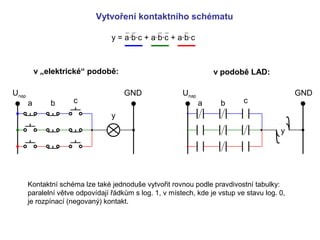 y = a·b·c + a·b·c + a·b·c
Vytvoření kontaktního schématu
v „elektrické“ podobě:
Unap GND
a b c
y
v podobě LAD:
Unap GND
a b c
y
Kontaktní schéma lze také jednoduše vytvořit rovnou podle pravdivostní tabulky:
paralelní větve odpovídají řádkům s log. 1, v místech, kde je vstup ve stavu log. 0,
je rozpínací (negovaný) kontakt.
kontaktní
schéma
 