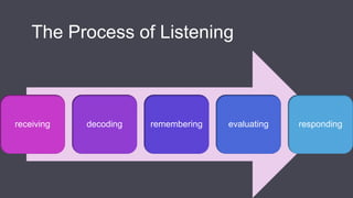 Overcoming barriers to effective listening 
Lower barriers of 
physical 
reception 
Focus on the 
speaker & 
analyze what ...