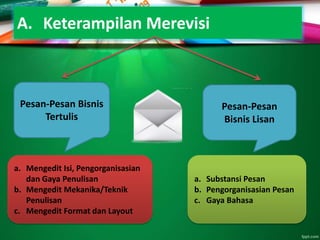A. Keterampilan Merevisi
Pesan-Pesan Bisnis
Tertulis
Pesan-Pesan
Bisnis Lisan
a. Mengedit Isi, Pengorganisasian
dan Gaya Penulisan
b. Mengedit Mekanika/Teknik
Penulisan
c. Mengedit Format dan Layout
a. Substansi Pesan
b. Pengorganisasian Pesan
c. Gaya Bahasa
 
