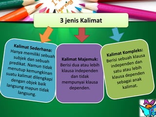 3 jenis Kalimat
Kalimat Majemuk:
Berisi dua atau lebih
klausa independen
dan tidak
mempunyai klausa
dependen.
 