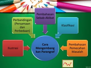 Cara
Mengembang
kan Parangraf
Ilustrasi
Perbandingan
(Persamaan
dan
Perbedaan)
Pembahasan
Sebab-Akibat
Klasifikasi
Pembahasan
Pemecahan
Masalah
 