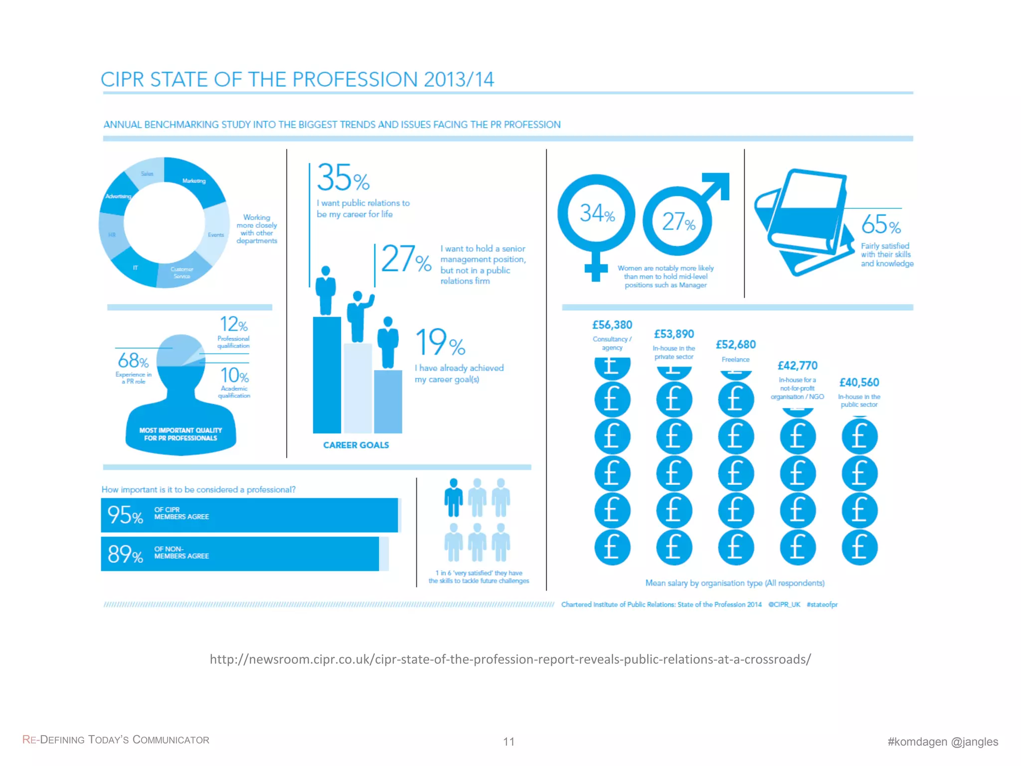 RE-DEFINING TODAY’S COMMUNICATOR #komdagen @jangles11
http://newsroom.cipr.co.uk/cipr-state-of-the-profession-report-reveals-public-relations-at-a-crossroads/
 
