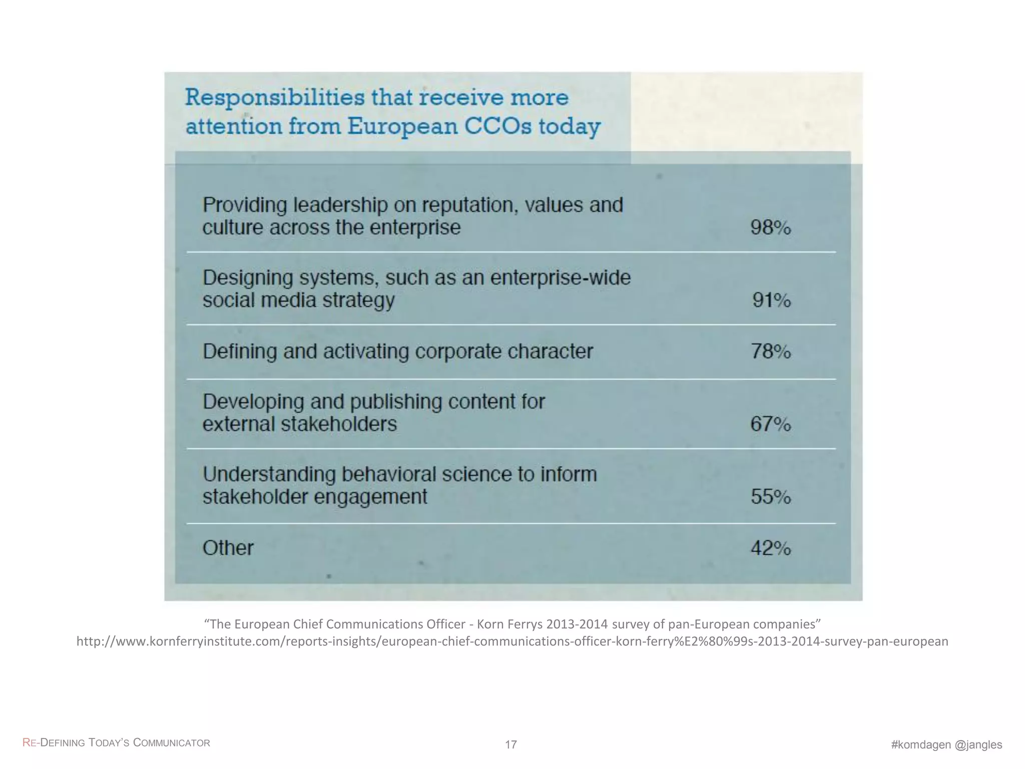 “The European Chief Communications Officer - Korn Ferrys 2013-2014 survey of pan-European companies”
http://www.kornferryinstitute.com/reports-insights/european-chief-communications-officer-korn-ferry%E2%80%99s-2013-2014-survey-pan-european
RE-DEFINING TODAY’S COMMUNICATOR #komdagen @jangles17
 