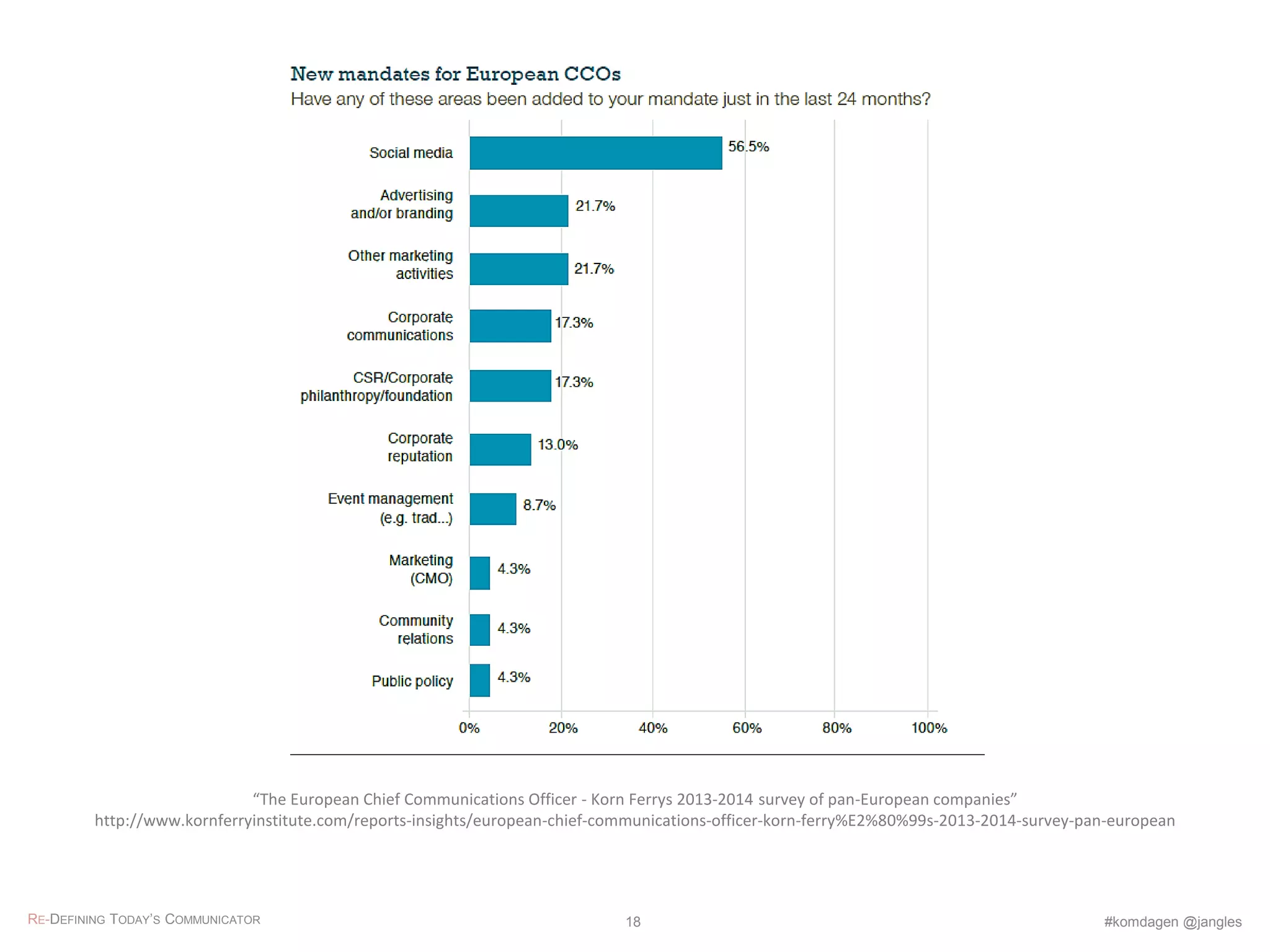 “The European Chief Communications Officer - Korn Ferrys 2013-2014 survey of pan-European companies”
http://www.kornferryinstitute.com/reports-insights/european-chief-communications-officer-korn-ferry%E2%80%99s-2013-2014-survey-pan-european
RE-DEFINING TODAY’S COMMUNICATOR #komdagen @jangles18
 