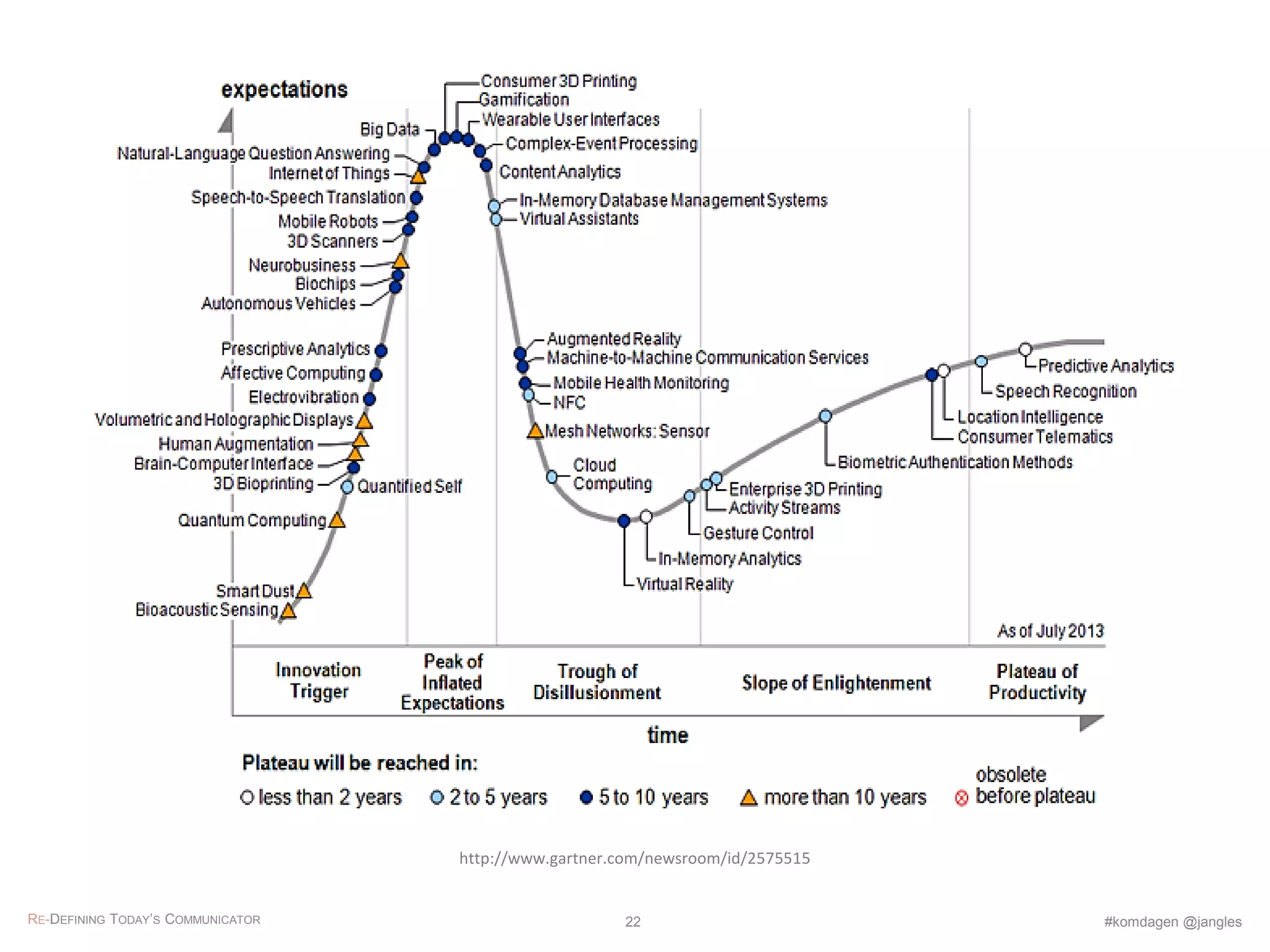 http://www.gartner.com/newsroom/id/2575515
RE-DEFINING TODAY’S COMMUNICATOR #komdagen @jangles22
 