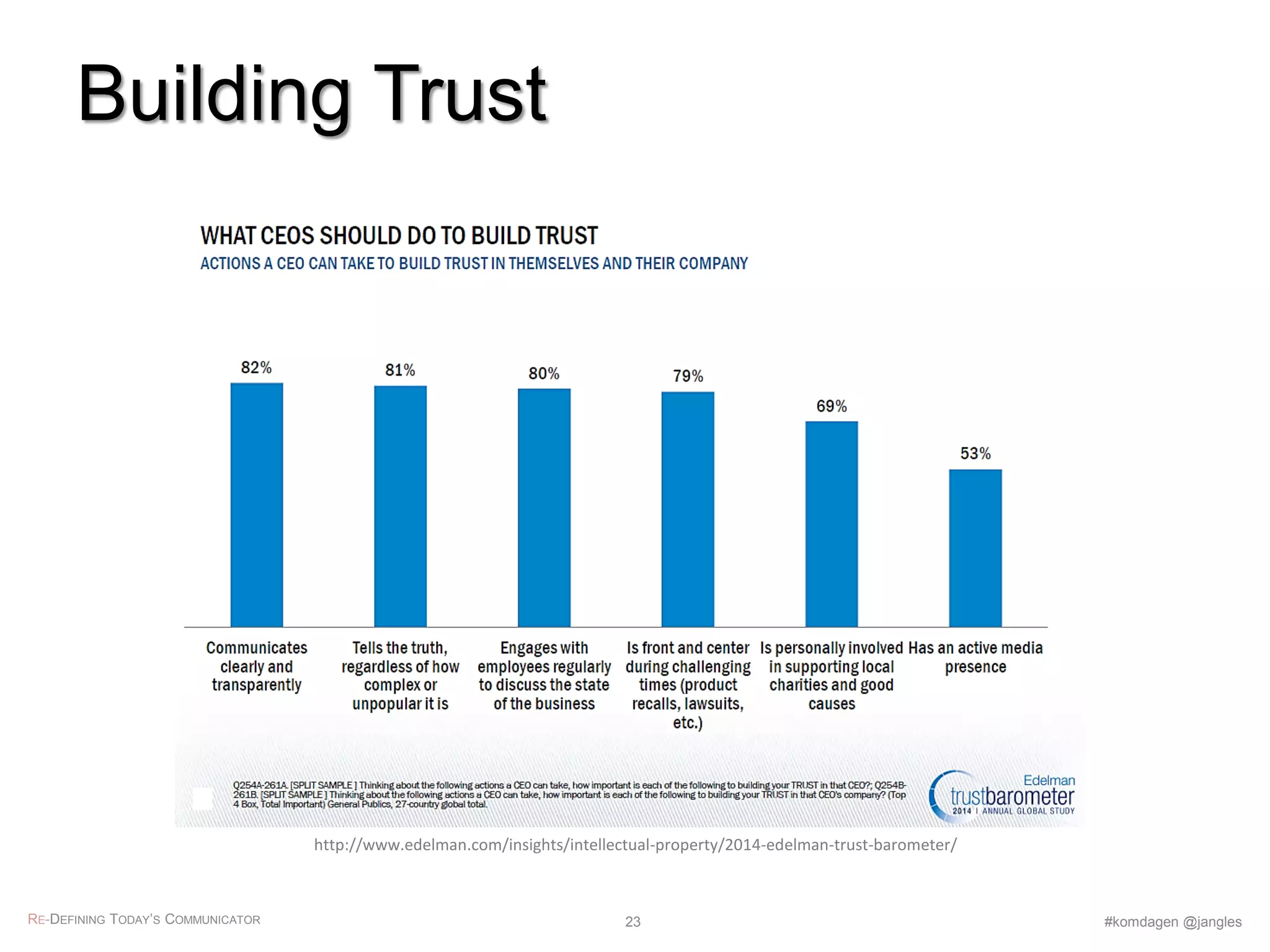 Building Trust
http://www.edelman.com/insights/intellectual-property/2014-edelman-trust-barometer/
RE-DEFINING TODAY’S COMMUNICATOR #komdagen @jangles23
 