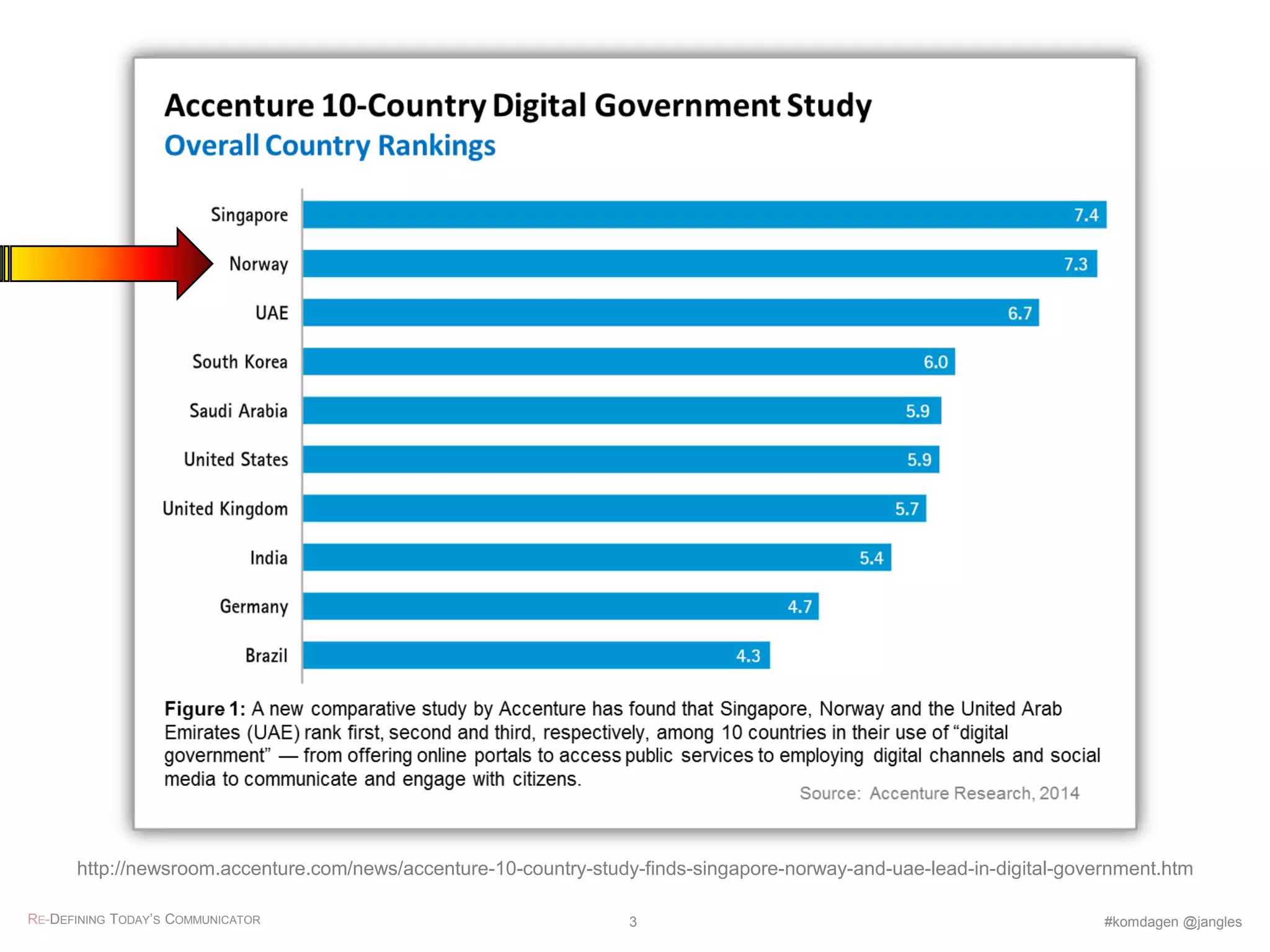 http://newsroom.accenture.com/news/accenture-10-country-study-finds-singapore-norway-and-uae-lead-in-digital-government.htm
RE-DEFINING TODAY’S COMMUNICATOR #komdagen @jangles3
 