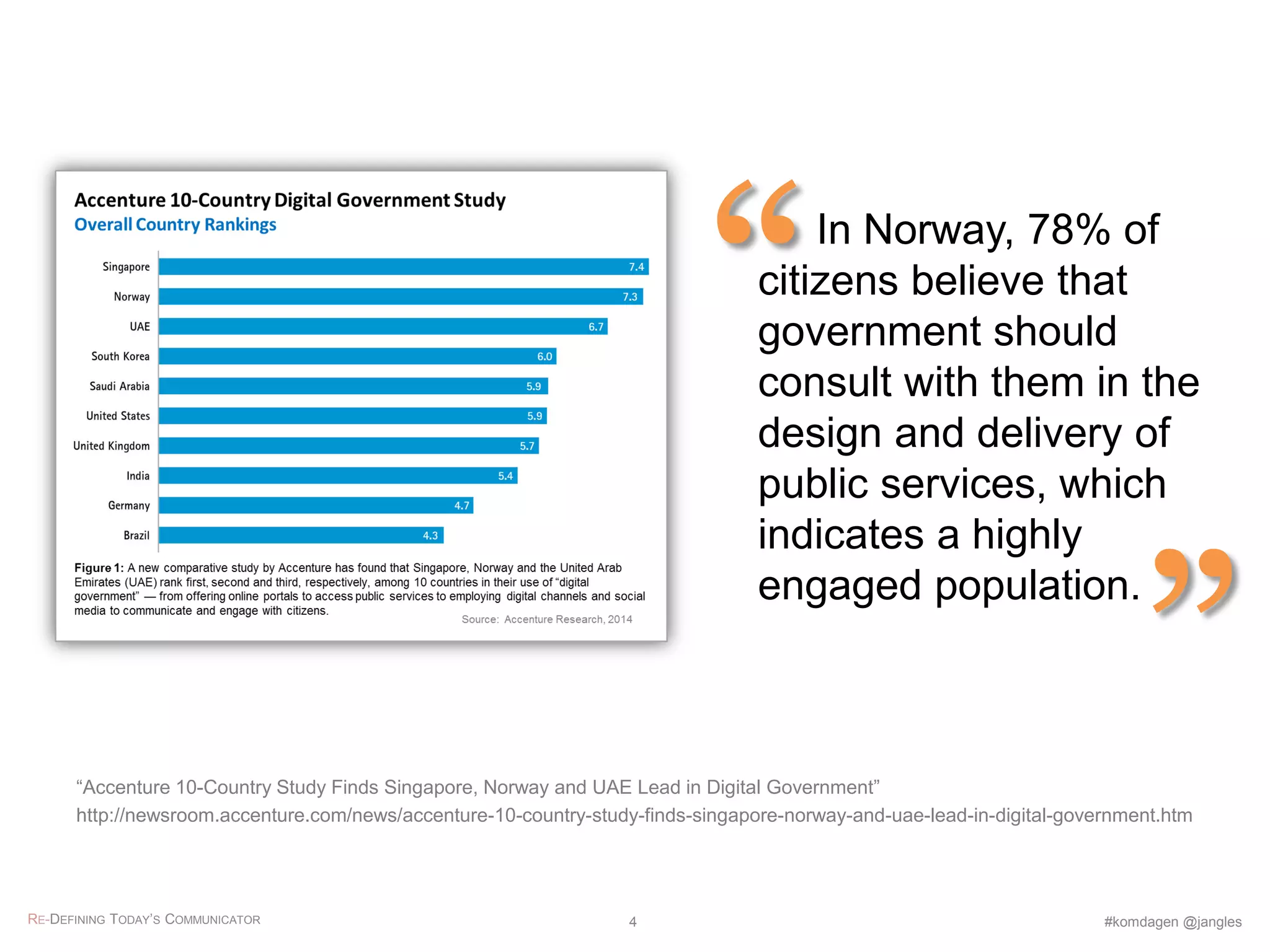“Accenture 10-Country Study Finds Singapore, Norway and UAE Lead in Digital Government”
http://newsroom.accenture.com/news/accenture-10-country-study-finds-singapore-norway-and-uae-lead-in-digital-government.htm
In Norway, 78% of
citizens believe that
government should
consult with them in the
design and delivery of
public services, which
indicates a highly
engaged population.
”
“
RE-DEFINING TODAY’S COMMUNICATOR #komdagen @jangles4
 