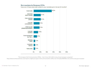 “The European Chief Communications Officer - Korn Ferrys 2013-2014 survey of pan-European companies”
http://www.kornferryinstitute.com/reports-insights/european-chief-communications-officer-korn-ferry%E2%80%99s-2013-2014-survey-pan-european
RE-DEFINING TODAY’S COMMUNICATOR #komdagen @jangles18
 