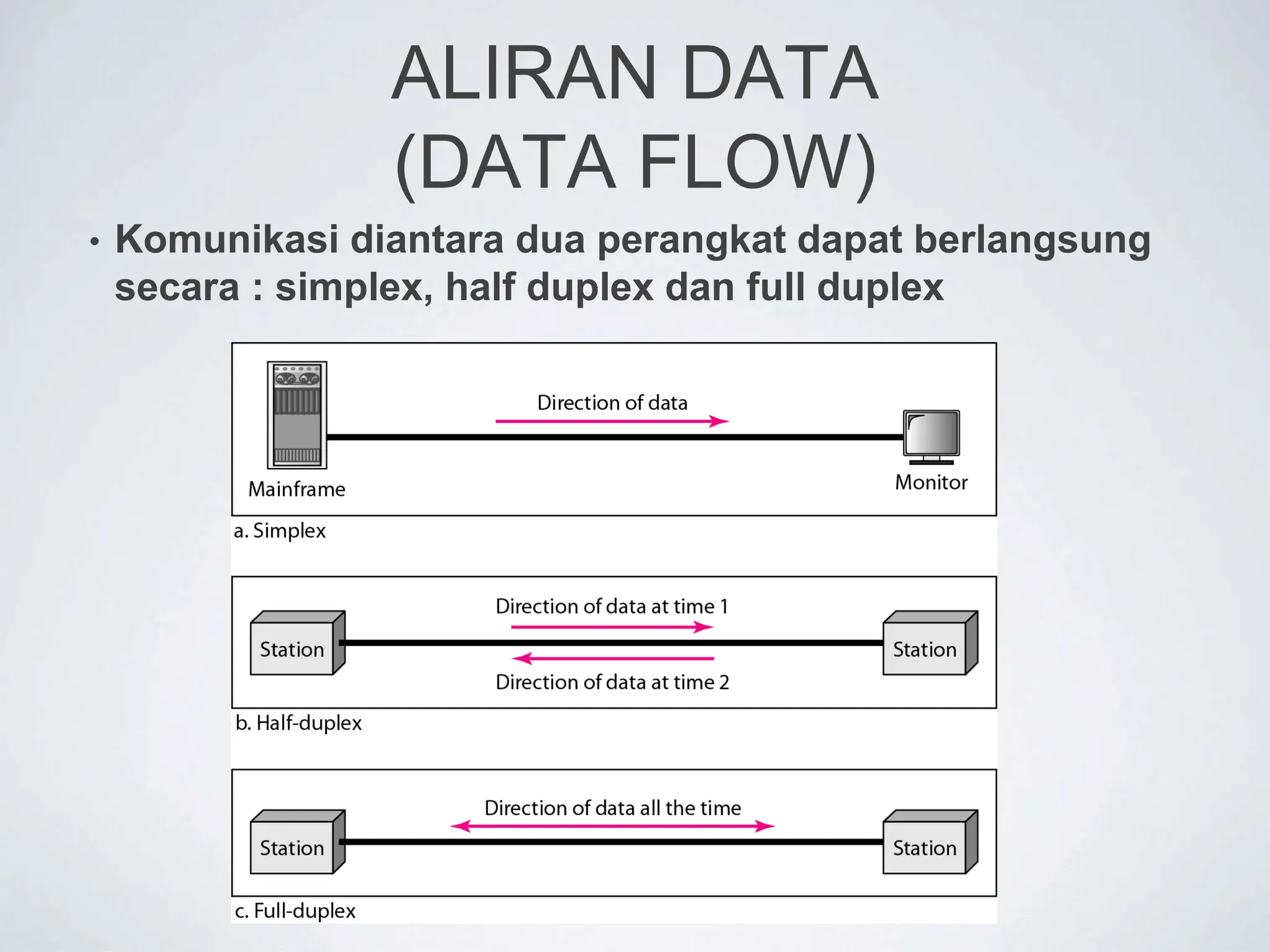 ALIRAN DATA
(DATA FLOW)
• Komunikasi diantara dua perangkat dapat berlangsung
secara : simplex, half duplex dan full duplex
 