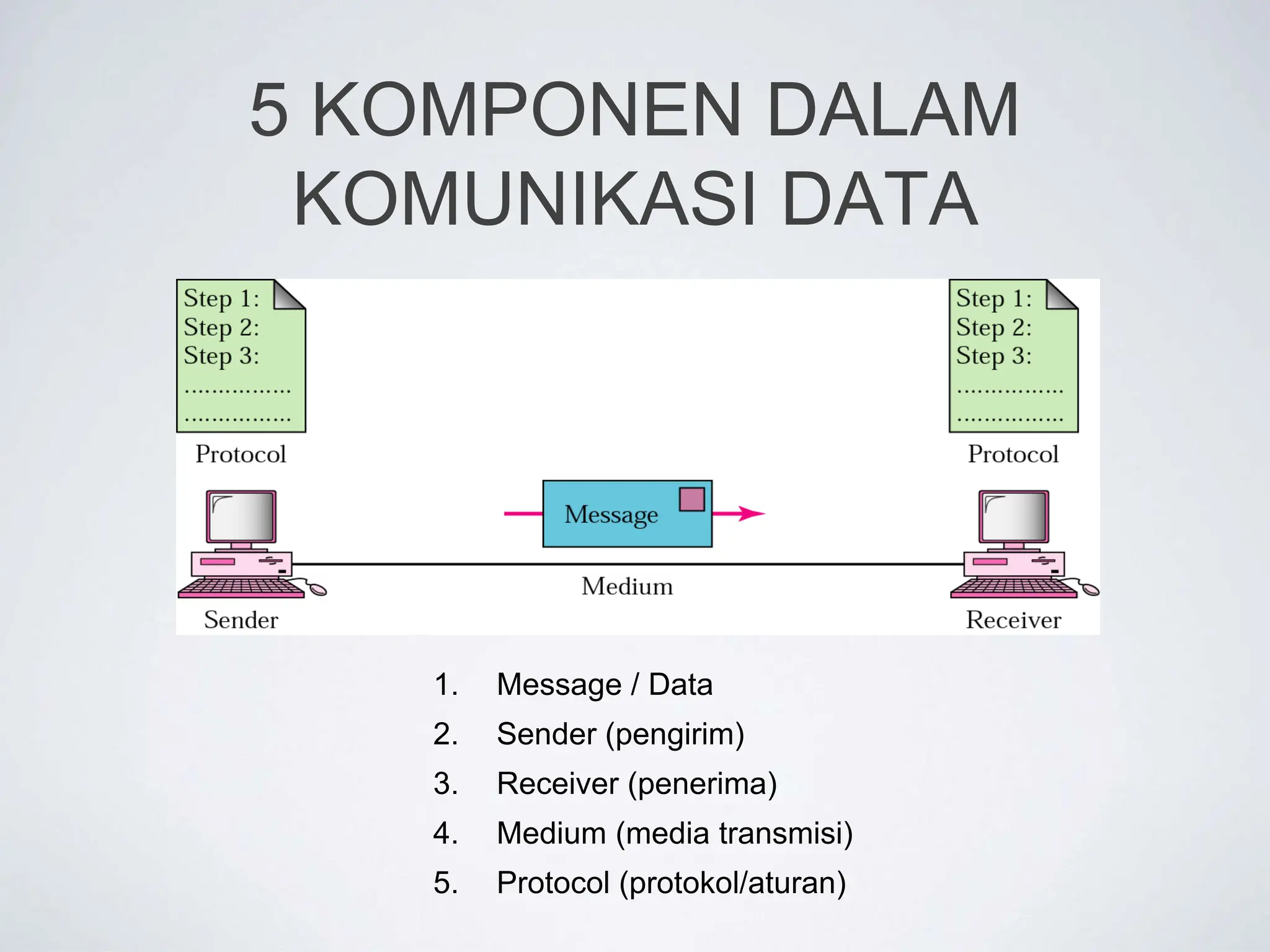 5 KOMPONEN DALAM
KOMUNIKASI DATA
1. Message / Data
2. Sender (pengirim)
3. Receiver (penerima)
4. Medium (media transmisi)
5. Protocol (protokol/aturan)
 