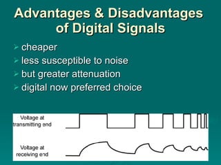 Advantages & Disadvantages  of Digital Signals cheaper less susceptible to noise but greater attenuation digital now preferred choice 