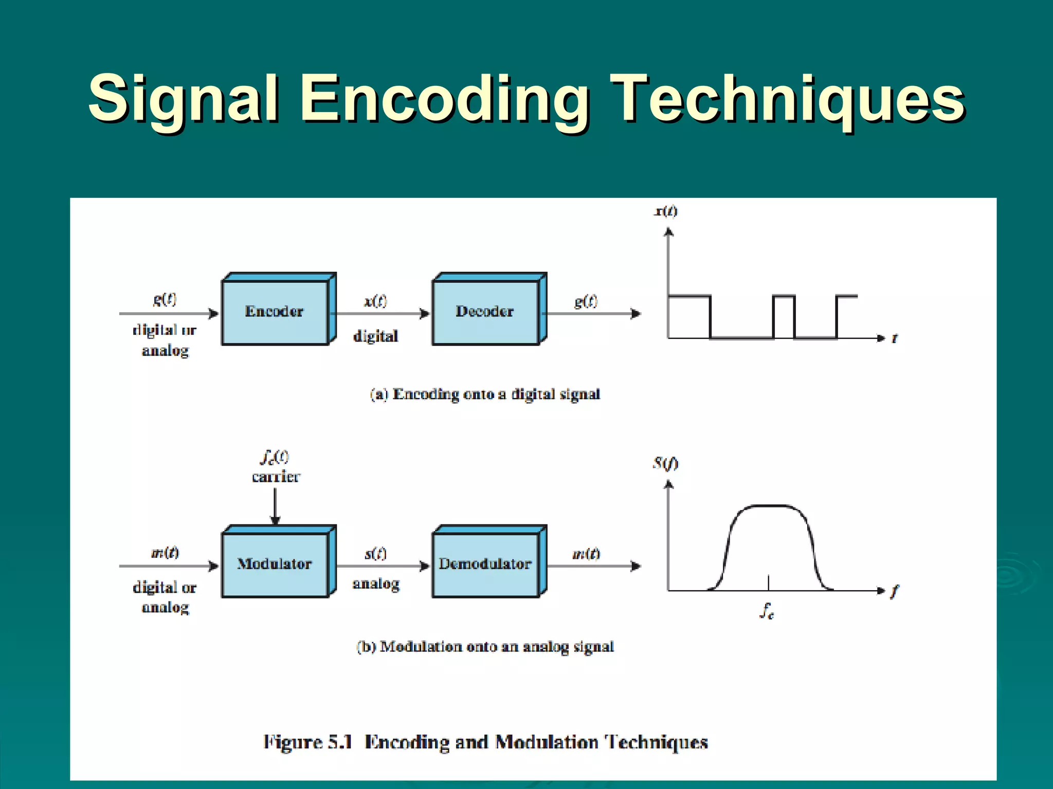 Signal Encoding Techniques 