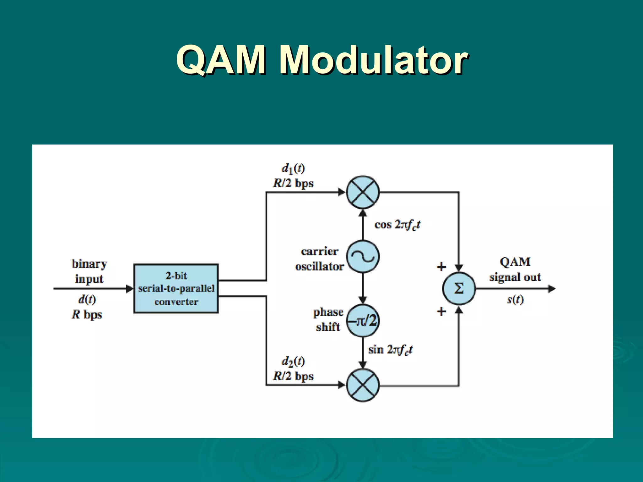 QAM Modulator 