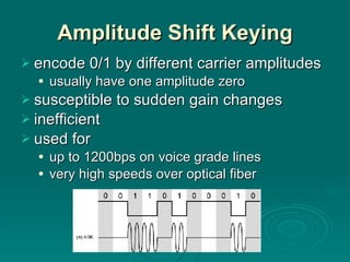 Amplitude Shift Keying encode 0/1 by different carrier amplitudes usually have one amplitude zero susceptible to sudden gain changes inefficient used for up to 1200bps on voice grade lines very high speeds over optical fiber 