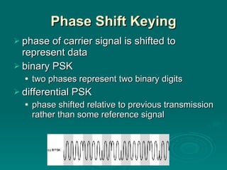 Phase Shift Keying phase of carrier signal is shifted to represent data binary PSK two phases represent two binary digits differential PSK phase shifted relative to previous transmission rather than some reference signal 