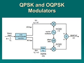 QPSK and OQPSK Modulators 