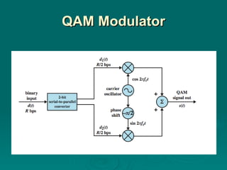 QAM Modulator 