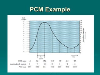 PCM Example 