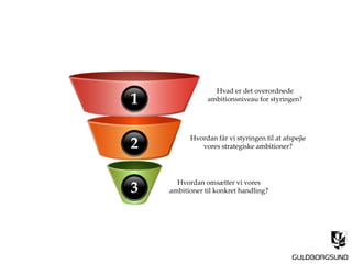 Hvordan får vi styringen til at afspejle
vores strategiske ambitioner?
Hvordan omsætter vi vores
ambitioner til konkret handling?
Hvad er det overordnede
ambitionsniveau for styringen?1
2
3
 