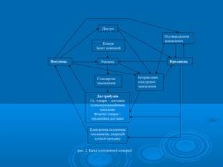 Доступ 
Пошук 
Запит компаній 
Покупець Реклама Продавець 
Стандартне 
замовлення 
Підтвердження 
замовлення 
Дистрибуція 
Ел. товари – доставка 
телекомунікаційними 
каналами 
Фізичні товари – 
традиційна доставка 
Електронна підтримка 
споживачів, операцій 
купівлі-продажу 
рис. 2. Цикл електронної комерції 
Інтерактивні 
електронні 
замовлення 
 