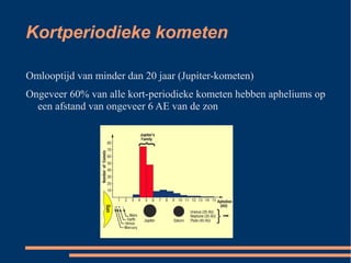 Kortperiodieke kometen

Omlooptijd van minder dan 20 jaar (Jupiter-kometen)
Ongeveer 60% van alle kort-periodieke kometen hebben apheliums op
  een afstand van ongeveer 6 AE van de zon
 