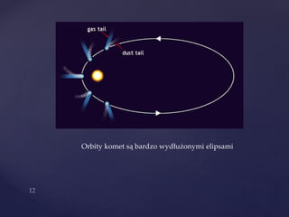 Orbity komet są bardzo wydłużonymi elipsami
 