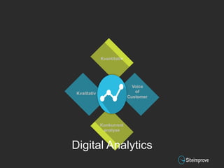 Kvantitativ
Voice
of
Customer
Kvalitativ
Konkurrent
analyse
Digital Analytics
 