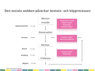 Den sociala webben påverkar besluts- och köpprocessen

                                                Närvaro
                                                             Traditionella medier
                                                Innehåll        Köpta medier
                                                                 Kampanjer
                   Uppmärksamhet                               Sociala medier


                                              Konversation

                                Intresse                       Sociala medier
                                                             Rekommendationer


                                                Relation
                                    Beslut
                                                               Sociala medier
                                                                Webbsajter
                               Handling
                                               Preferens

                                    Nöjdhet

 Källa, Niclas Strandh, digitalpr
 