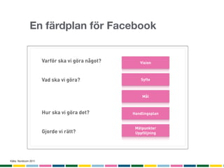 En färdplan för Facebook


                       Varför ska vi göra något?      Vision



                       Vad ska vi göra?                Syfte



                                                       Mål



                       Hur ska vi göra det?        Handlingsplan


               ..av befolkningen 9-79 år använder
                                         Mätpunkter
                  Gjorde vi rätt?
               sociala medier en genomsnittlig dag
                                         Uppföljning




Källa: Nordicom 2011
 