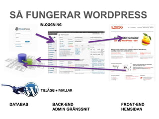 SÅ FUNGERAR WORDPRESS
          INLOGGNING




          TILLÄGG + MALLAR


DATABAS        BACK-END          FRONT-END
               ADMIN GRÄNSSNIT   HEMSIDAN
 