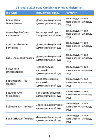 1 
18 грудня 2018 року Комісія ухвалила такі рішення: 
ПІБ судді  Найменування суду  Результат 
Аляб’єв Ігор 
Геннадійович...