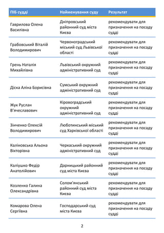 2 
ПІБ судді  Найменування суду  Результат 
Гаврилова Олена 
Василівна 
Дніпровський 
районний суд міста 
Києва 
рекоменду...