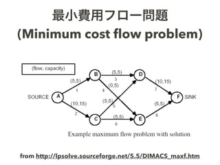 最小費用フロー問題
(Minimum cost ﬂow problem)
from http://lpsolve.sourceforge.net/5.5/DIMACS_maxf.htm
 
