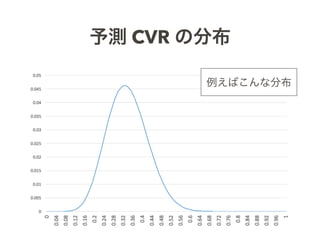 予測 CVR の分布
例えばこんな分布
 