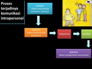 Proses
terjadinya
komunikasi
intrapersonal
SENSASI
-Objek yng menjadi
perhatian, stimulus
PERSEPSI
-Faktor personal dan
situasional
PERHATIAN MEMORI
BERPIKIR
-dalam pengambilan kesimpulan
 
