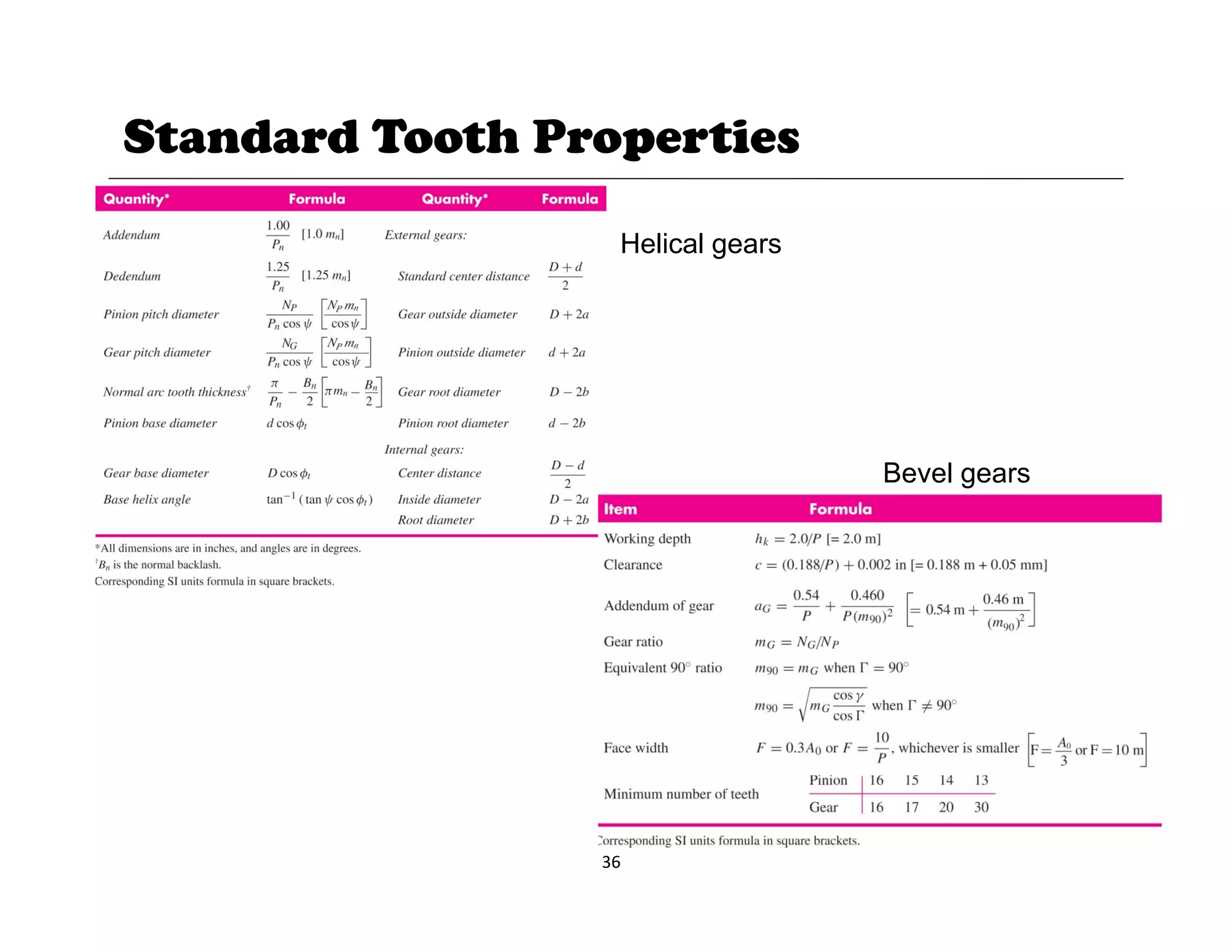 Standard Tooth Properties
Helical gears
Bevel gears
36
 