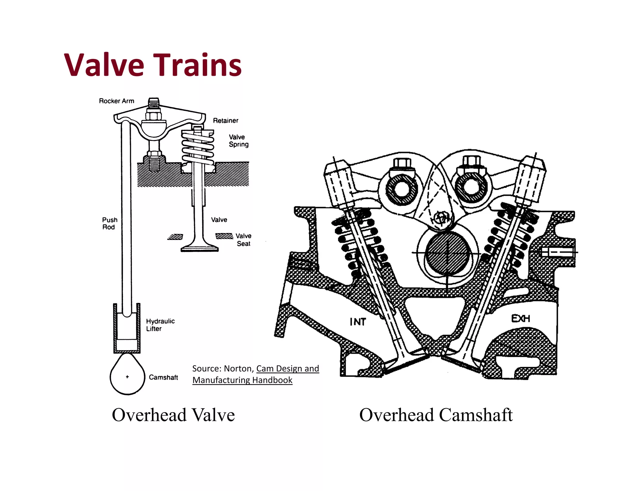 Overhead Valve Overhead Camshaft
Valve Trains
Source: Norton, Cam Design and 
Manufacturing Handbook
 