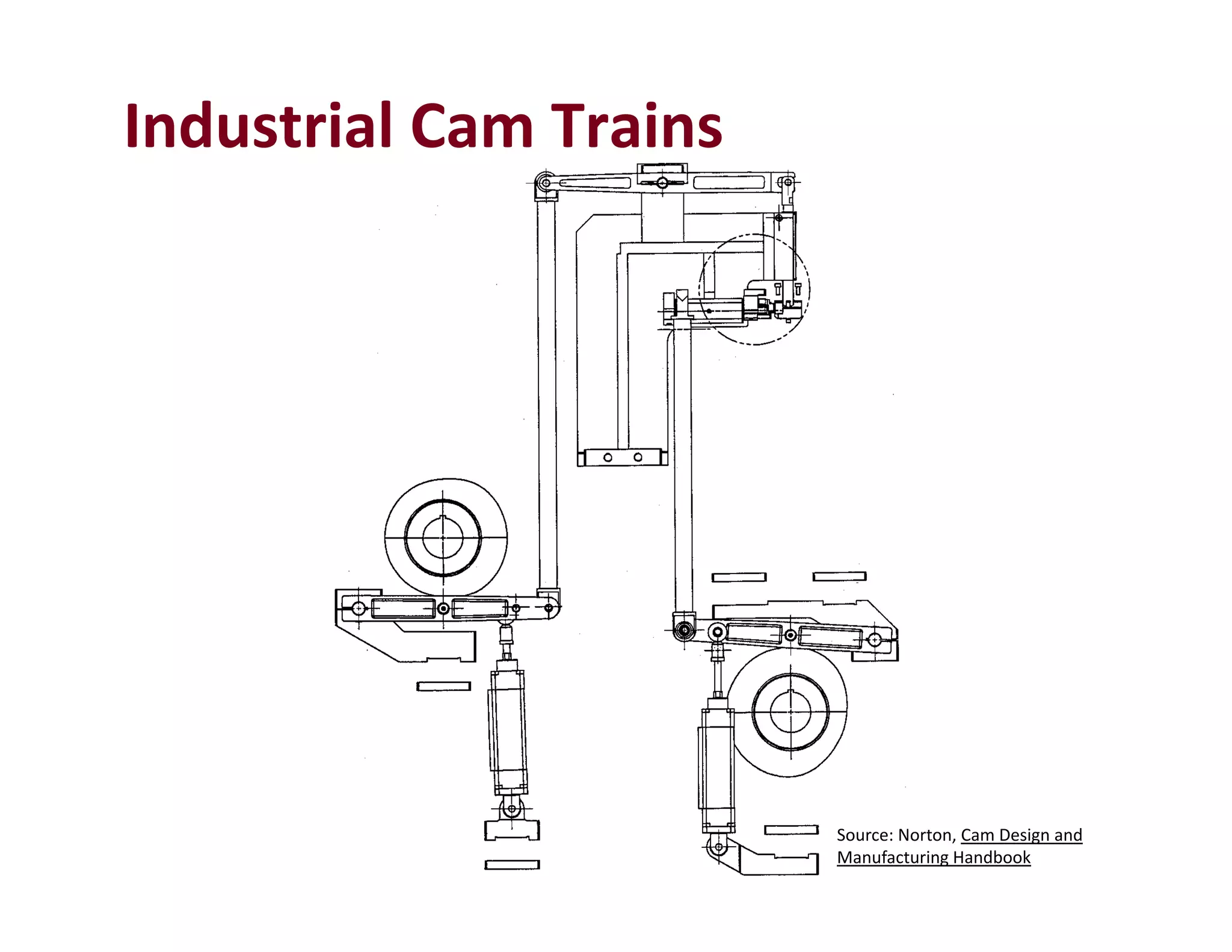 Industrial Cam Trains
Source: Norton, Cam Design and 
Manufacturing Handbook
 