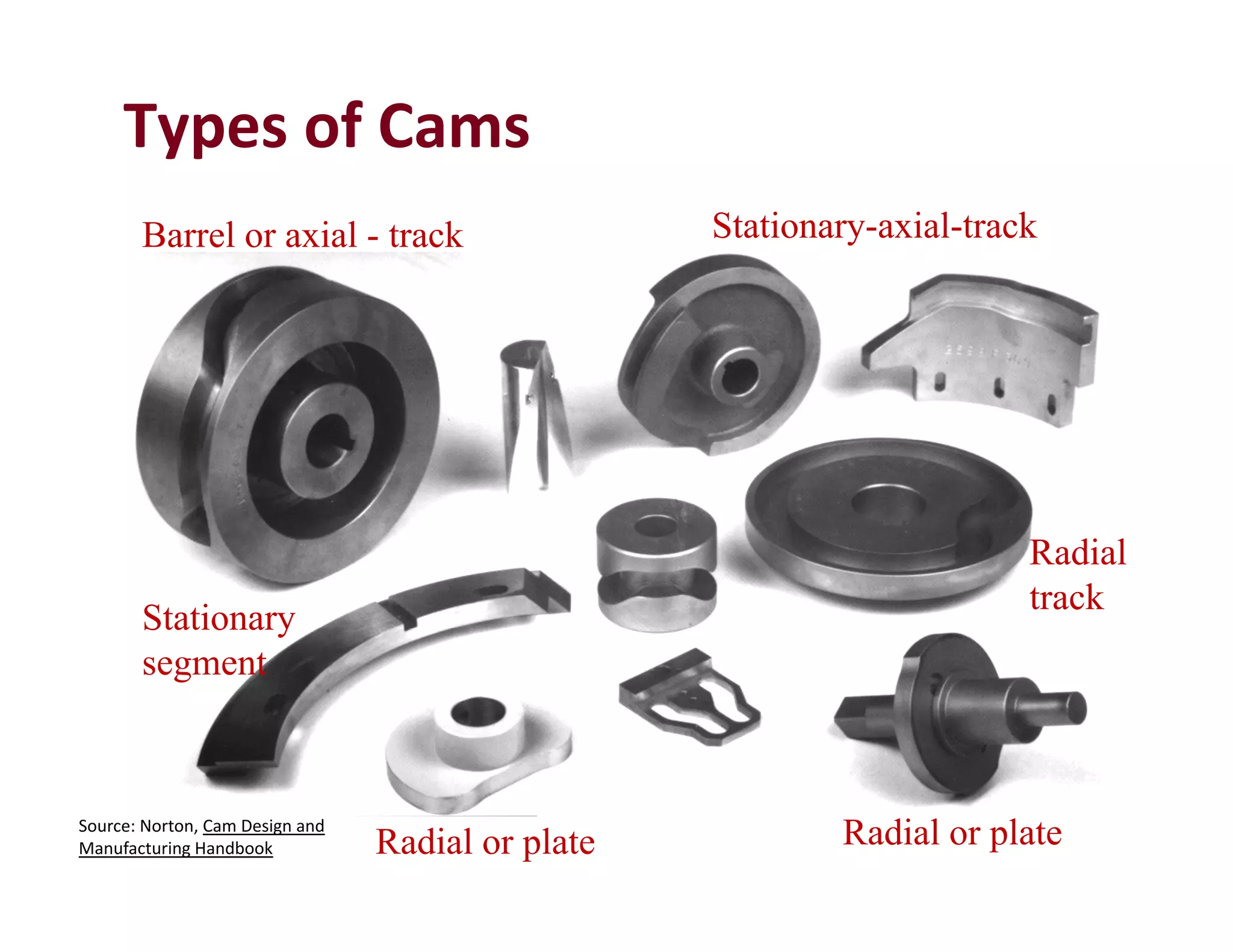 Stationary
segment
Stationary-axial-track
Radial or plate
Barrel or axial - track
Radial or plate
Radial
track
Types of Cams
Source: Norton, Cam Design and 
Manufacturing Handbook
 