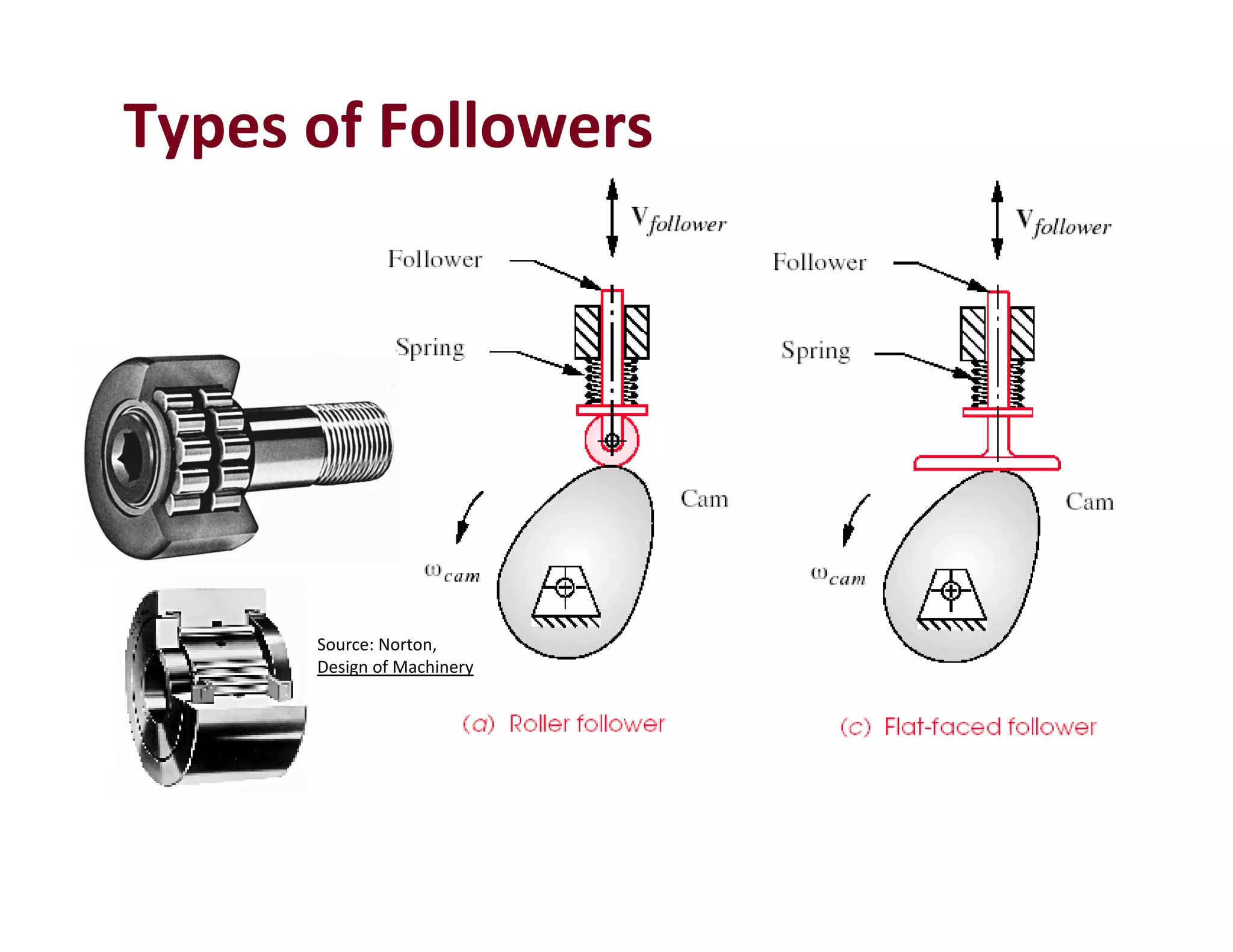 Types of Followers
Source: Norton, 
Design of Machinery
 