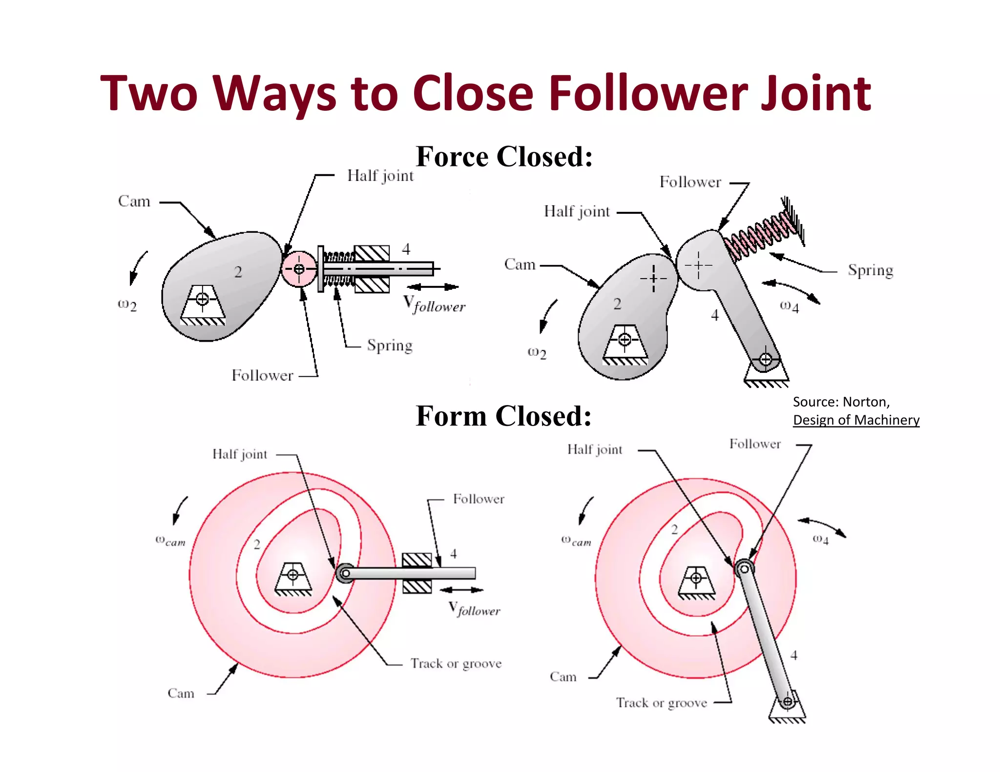 Force Closed:
Two Ways to Close Follower Joint
Form Closed:
Source: Norton, 
Design of Machinery
 