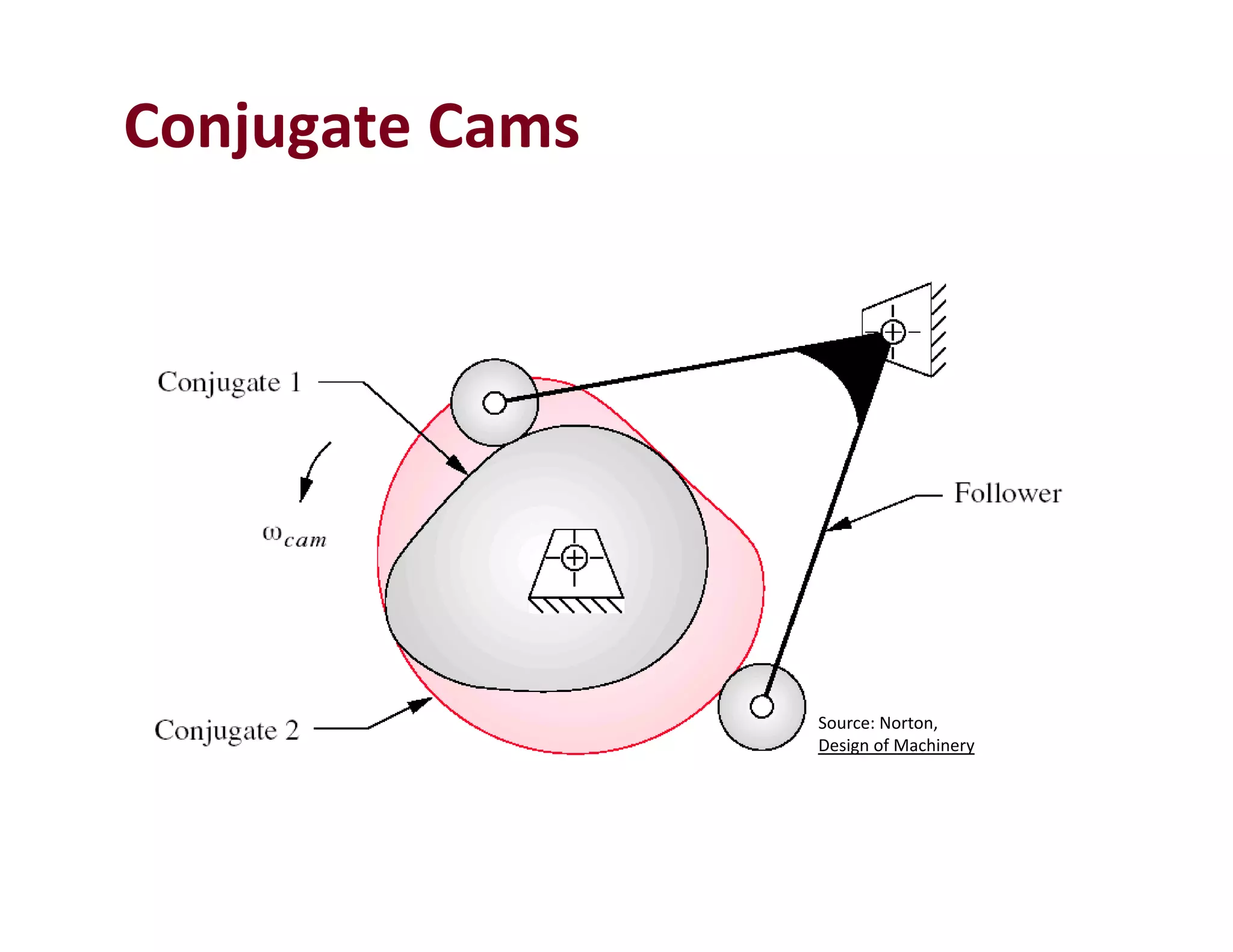 Conjugate Cams
Source: Norton, 
Design of Machinery
 