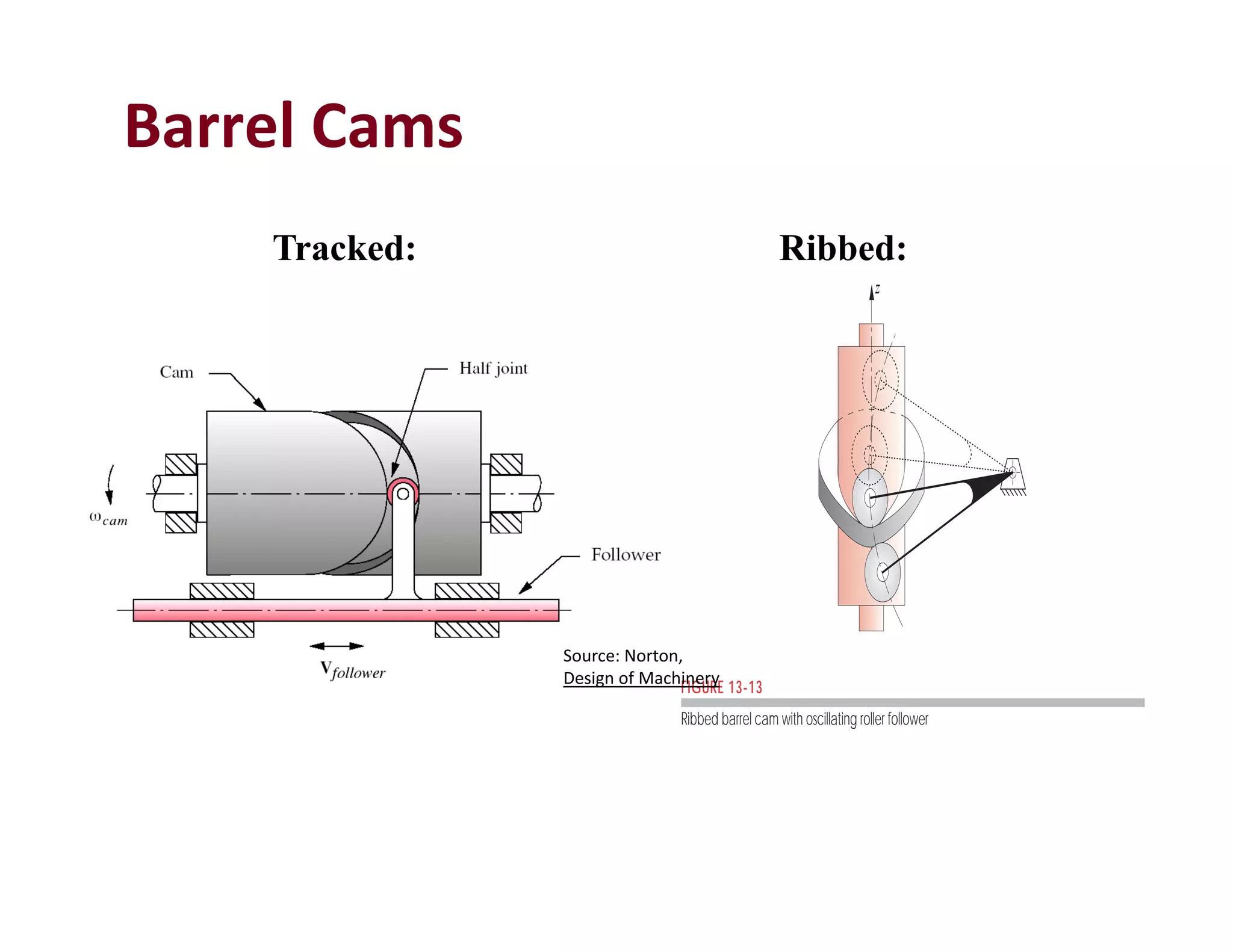 Barrel Cams
Tracked:
z
FIGURE 13-13
Ribbed barrel cam with oscillating roller follower
Ribbed:
Source: Norton, 
Design of Machinery
 