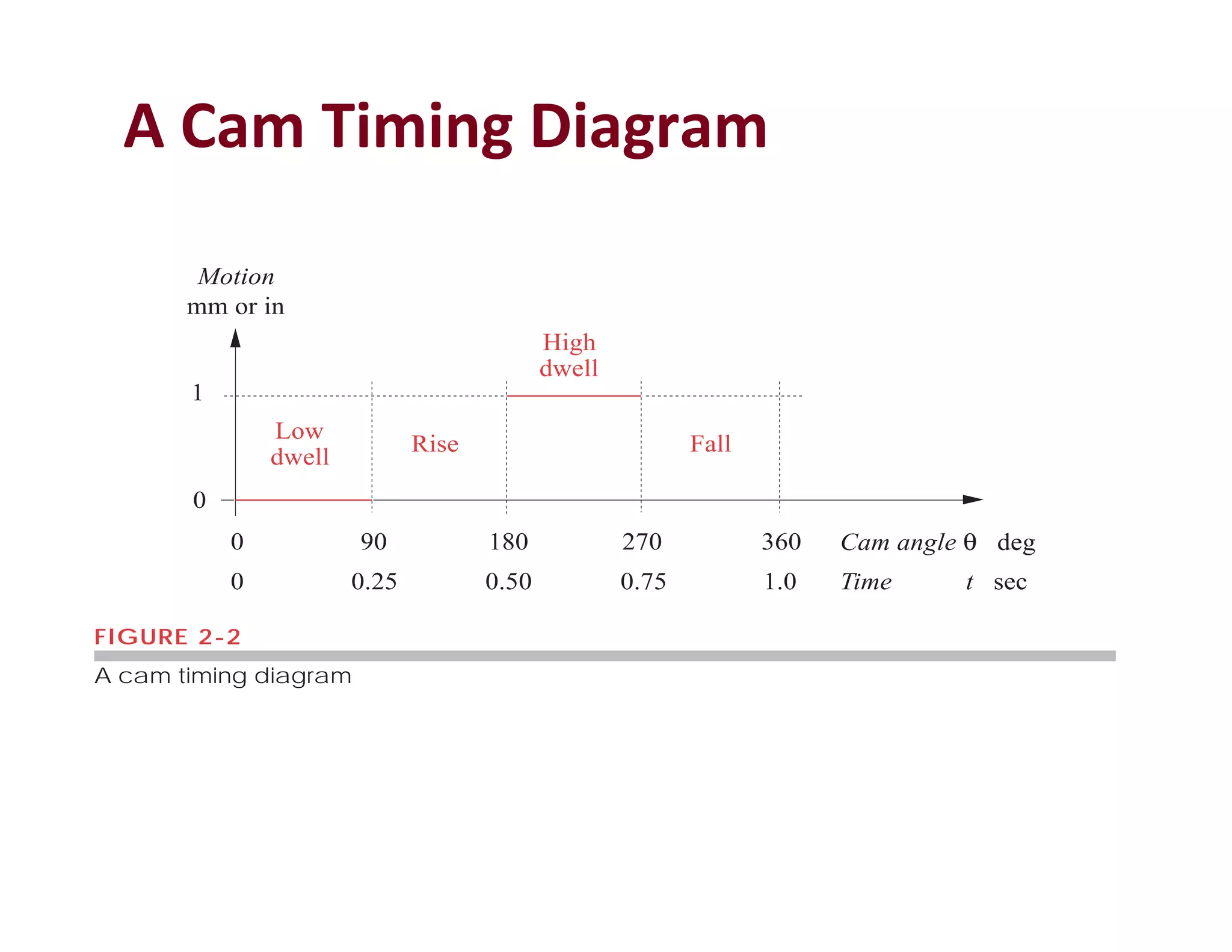 A Cam Timing Diagram
FIGURE 2-2
A cam timing diagram
1
0
Motion
mm or in
Low
dwell
High
dwell
Rise Fall
1.0
0.25 0.50 0.75
0 Time t sec
90 180 270 360
0 Cam angle θ deg
 