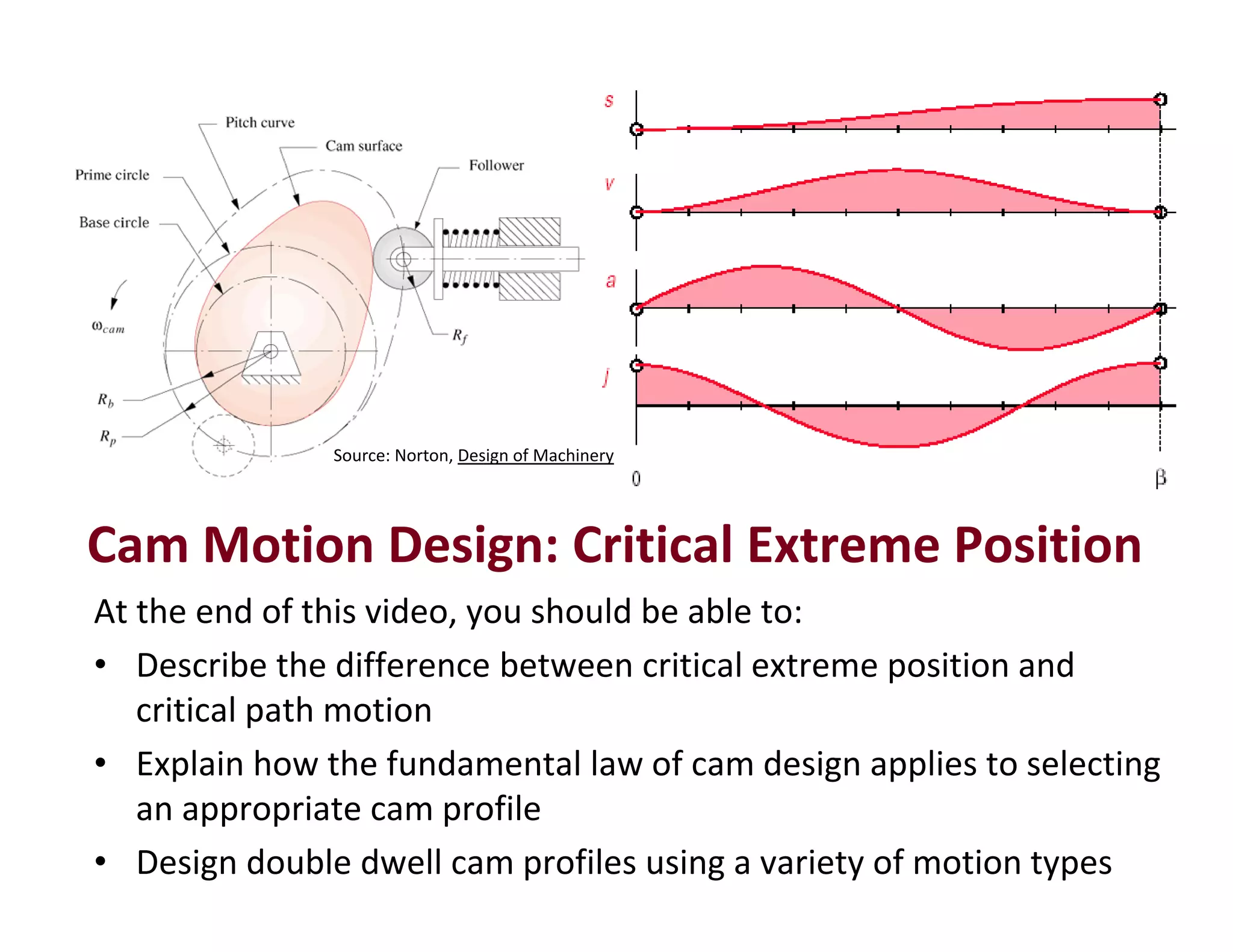 At the end of this video, you should be able to:
• Describe the difference between critical extreme position and 
critical path motion
• Explain how the fundamental law of cam design applies to selecting 
an appropriate cam profile
• Design double dwell cam profiles using a variety of motion types
Cam Motion Design: Critical Extreme Position
Source: Norton, Design of Machinery
 