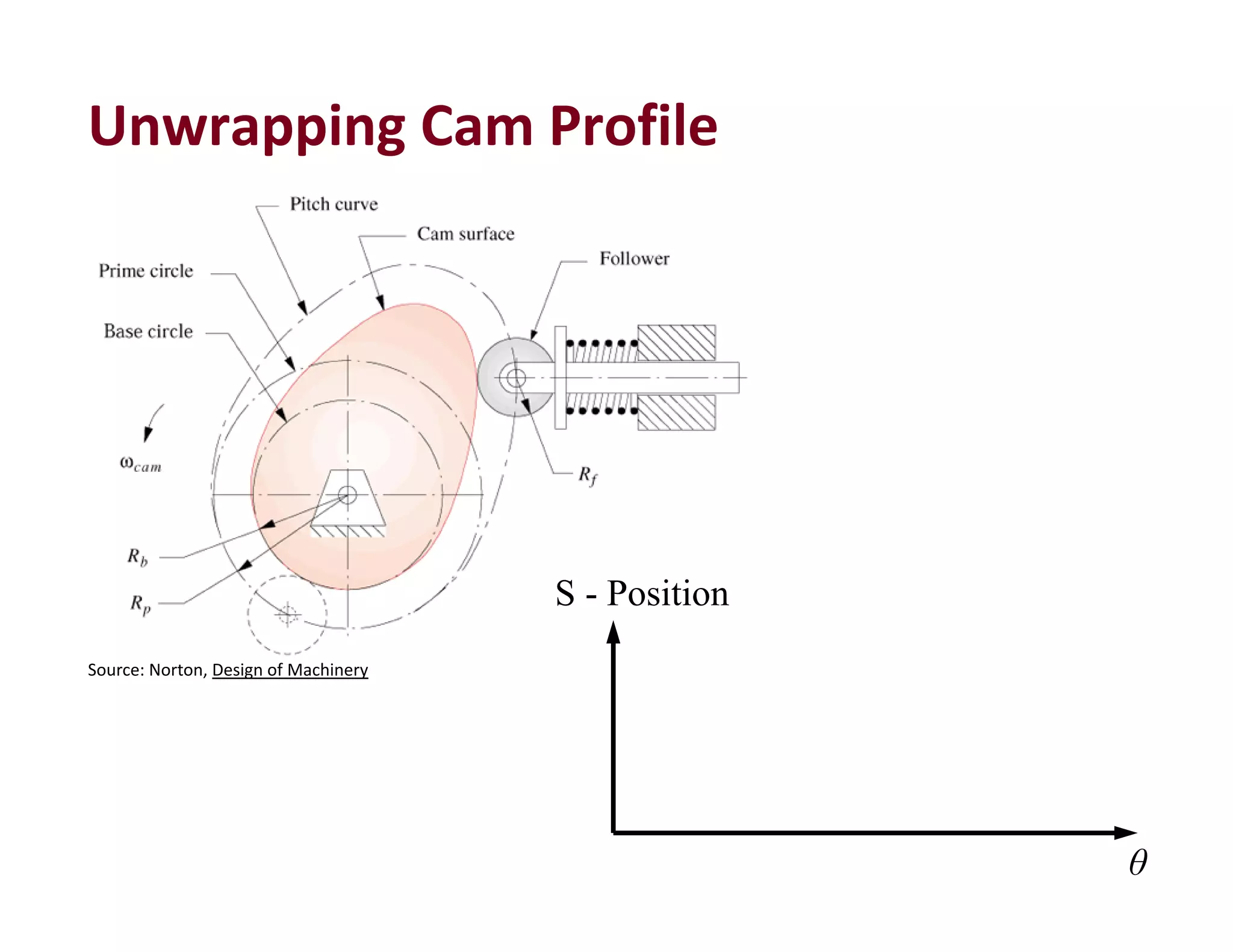 Unwrapping Cam Profile
θ
S - Position
Source: Norton, Design of Machinery
 